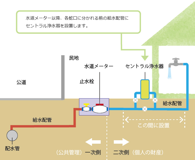水道メーター以降、各蛇口に分かれる前の給水配管にセントラル浄水器を設置します